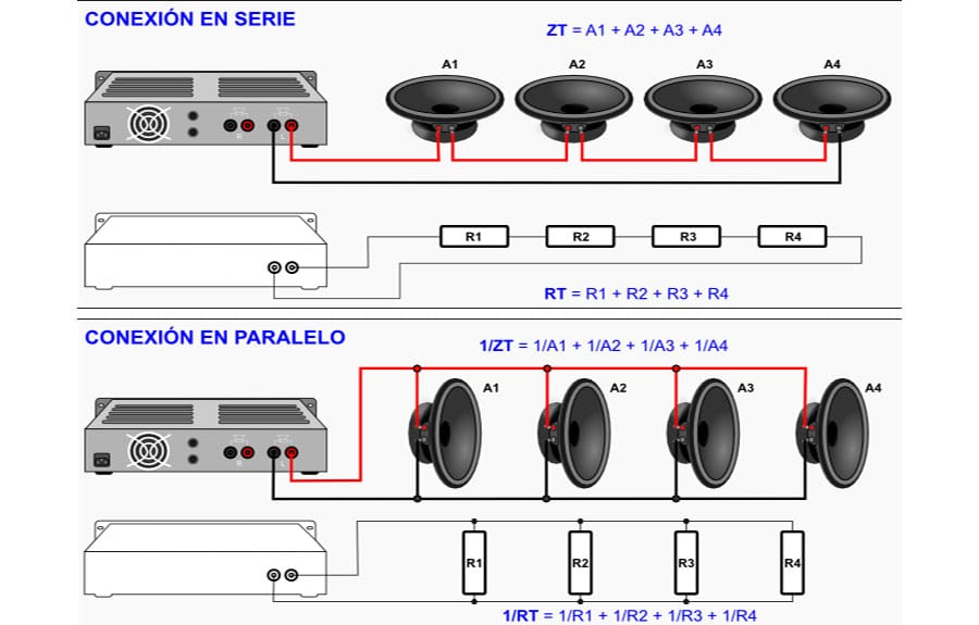 Diagrama simple mostrando la conexión: Fuente de Audio -> Amplificador -> Parlantes