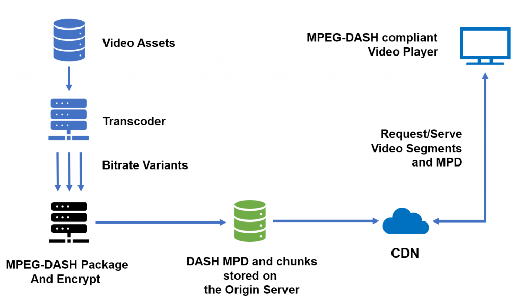 MPEG-DASH
