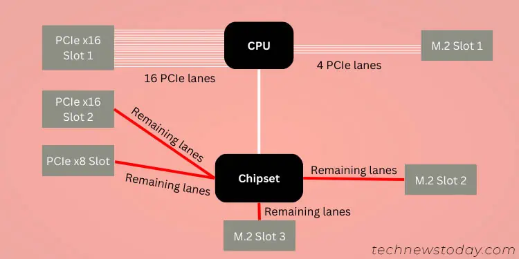 Carriles PCIe
