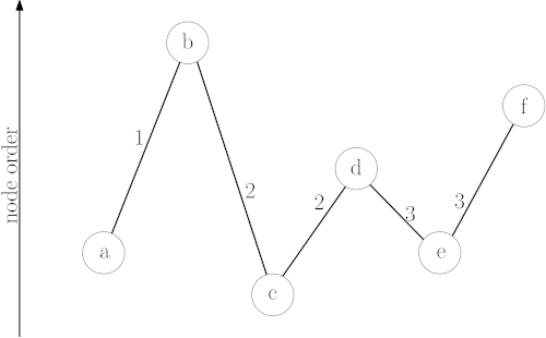 Contraction Hierarchies (CH)