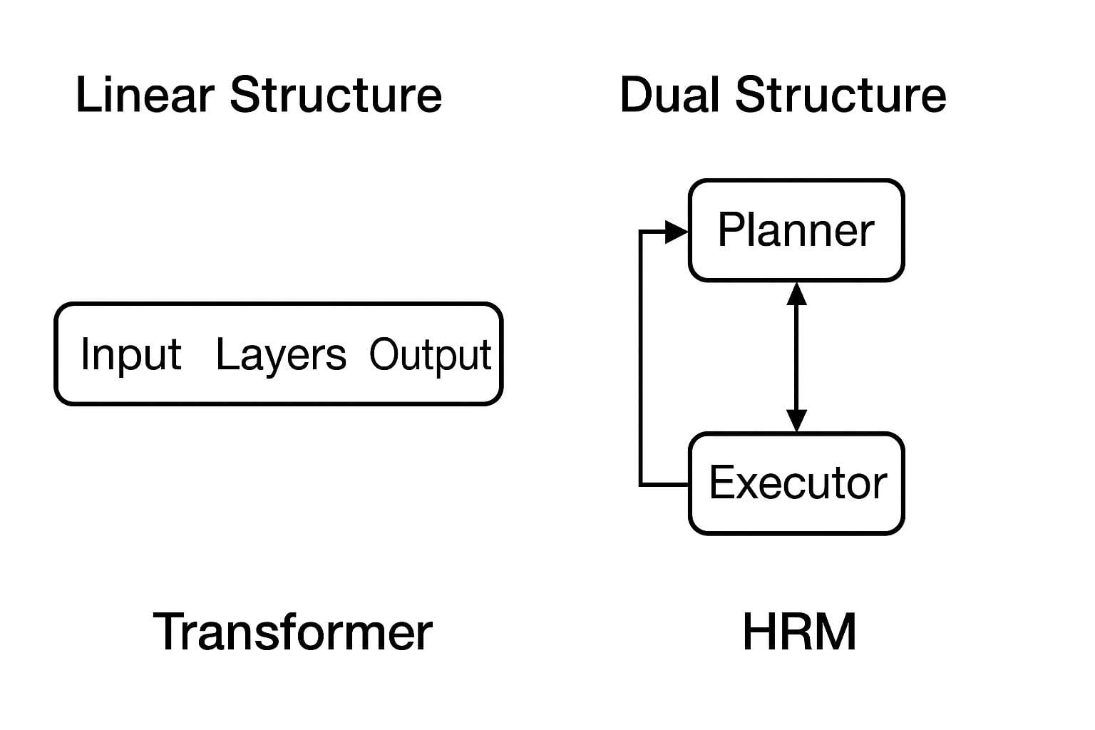 Diagrama que compara la estructura lineal de un transformer con la estructura dual (planificador/ejecutor) del HRM