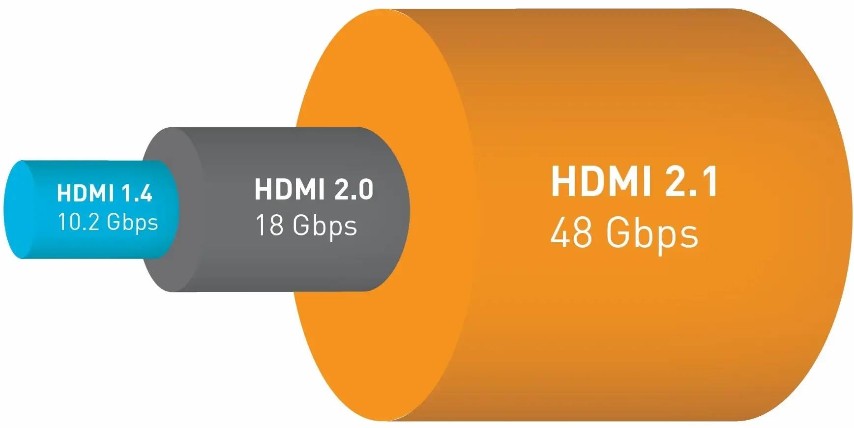 HDMI 1.4, 2.0 y 2.1