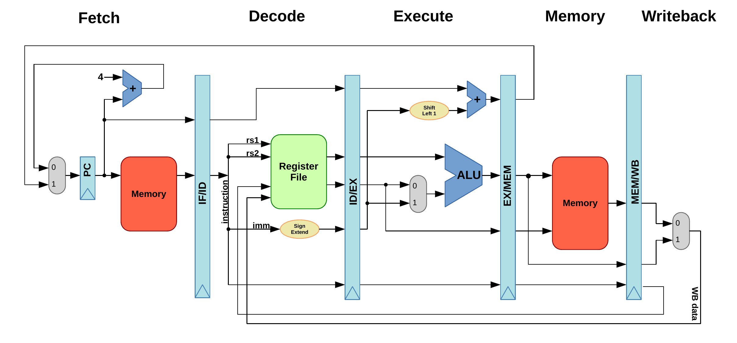 Pipeline Risc V