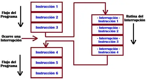 Interrupción